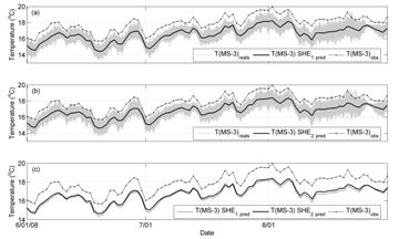 Modeled stream temperatures in Boone Creek following the removal of a 700-meter-long culvert, suggesting that restoration of groundwater interaction with Boone Creek will lower summer stream temperatures.  (research of Dr. Bill Anderson)