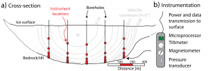 Borehole instrumentation to be deployed at Athabasca Glacier in National Science Foundation funded research
